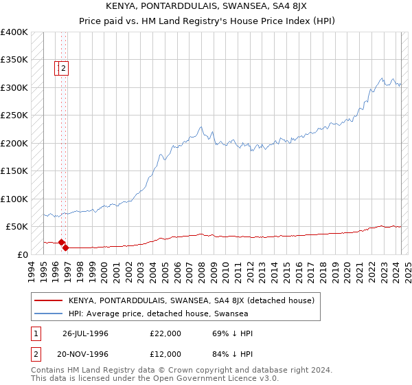 KENYA, PONTARDDULAIS, SWANSEA, SA4 8JX: Price paid vs HM Land Registry's House Price Index