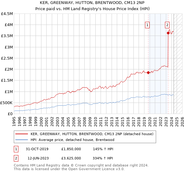 KER, GREENWAY, HUTTON, BRENTWOOD, CM13 2NP: Price paid vs HM Land Registry's House Price Index