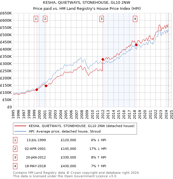 KESHA, QUIETWAYS, STONEHOUSE, GL10 2NW: Price paid vs HM Land Registry's House Price Index