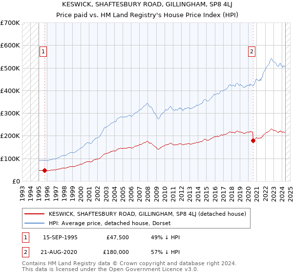 KESWICK, SHAFTESBURY ROAD, GILLINGHAM, SP8 4LJ: Price paid vs HM Land Registry's House Price Index