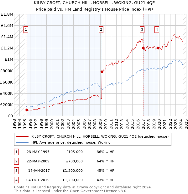 KILBY CROFT, CHURCH HILL, HORSELL, WOKING, GU21 4QE: Price paid vs HM Land Registry's House Price Index