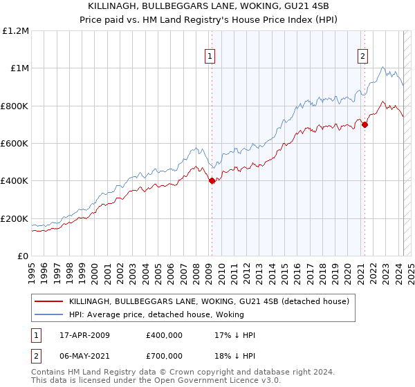 KILLINAGH, BULLBEGGARS LANE, WOKING, GU21 4SB: Price paid vs HM Land Registry's House Price Index