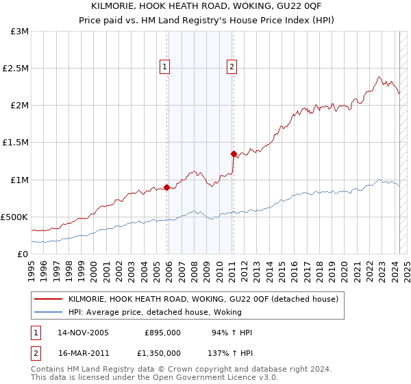 KILMORIE, HOOK HEATH ROAD, WOKING, GU22 0QF: Price paid vs HM Land Registry's House Price Index