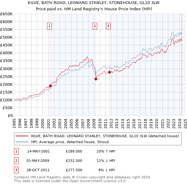 KILVE, BATH ROAD, LEONARD STANLEY, STONEHOUSE, GL10 3LW: Price paid vs HM Land Registry's House Price Index