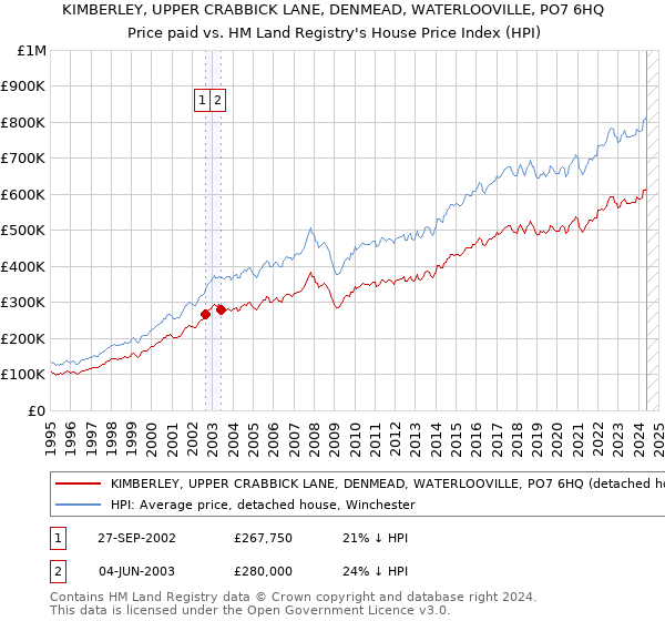 KIMBERLEY, UPPER CRABBICK LANE, DENMEAD, WATERLOOVILLE, PO7 6HQ: Price paid vs HM Land Registry's House Price Index