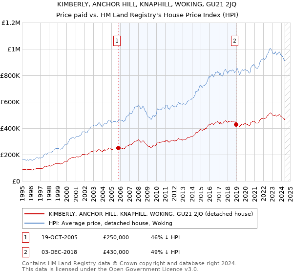 KIMBERLY, ANCHOR HILL, KNAPHILL, WOKING, GU21 2JQ: Price paid vs HM Land Registry's House Price Index