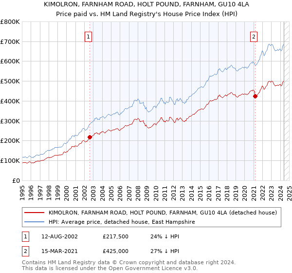 KIMOLRON, FARNHAM ROAD, HOLT POUND, FARNHAM, GU10 4LA: Price paid vs HM Land Registry's House Price Index