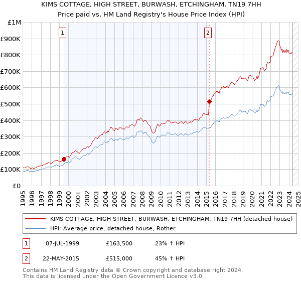 KIMS COTTAGE, HIGH STREET, BURWASH, ETCHINGHAM, TN19 7HH: Price paid vs HM Land Registry's House Price Index