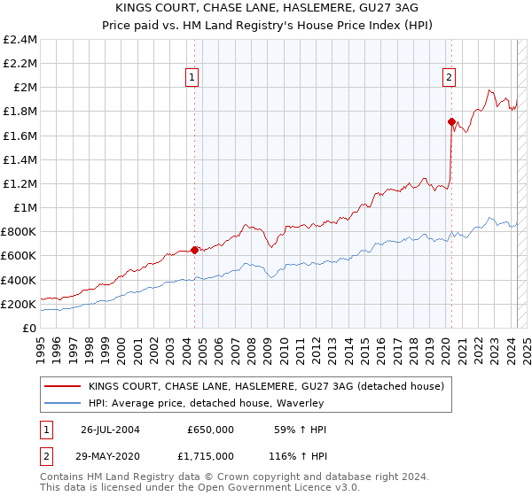 KINGS COURT, CHASE LANE, HASLEMERE, GU27 3AG: Price paid vs HM Land Registry's House Price Index