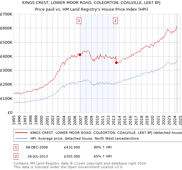 KINGS CREST, LOWER MOOR ROAD, COLEORTON, COALVILLE, LE67 8FJ: Price paid vs HM Land Registry's House Price Index