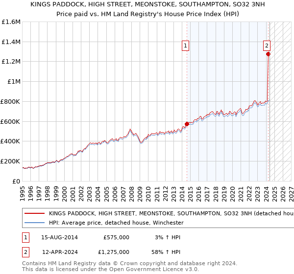 KINGS PADDOCK, HIGH STREET, MEONSTOKE, SOUTHAMPTON, SO32 3NH: Price paid vs HM Land Registry's House Price Index