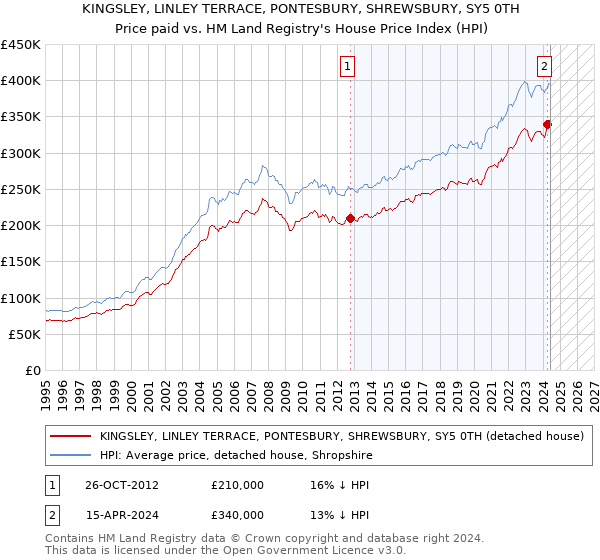 KINGSLEY, LINLEY TERRACE, PONTESBURY, SHREWSBURY, SY5 0TH: Price paid vs HM Land Registry's House Price Index