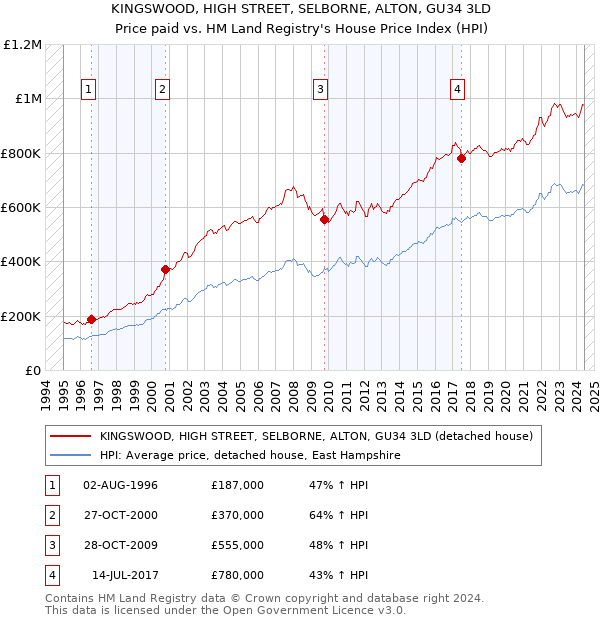 KINGSWOOD, HIGH STREET, SELBORNE, ALTON, GU34 3LD: Price paid vs HM Land Registry's House Price Index