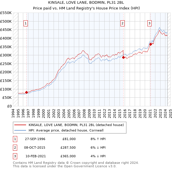 KINSALE, LOVE LANE, BODMIN, PL31 2BL: Price paid vs HM Land Registry's House Price Index