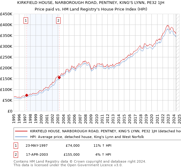 KIRKFIELD HOUSE, NARBOROUGH ROAD, PENTNEY, KING'S LYNN, PE32 1JH: Price paid vs HM Land Registry's House Price Index