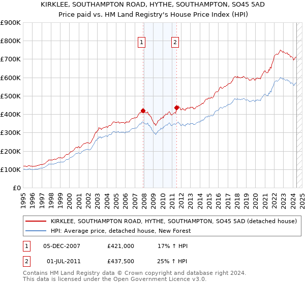 KIRKLEE, SOUTHAMPTON ROAD, HYTHE, SOUTHAMPTON, SO45 5AD: Price paid vs HM Land Registry's House Price Index