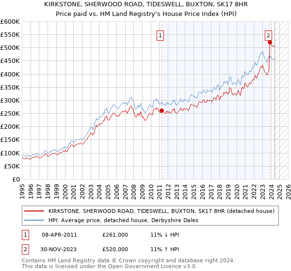 KIRKSTONE, SHERWOOD ROAD, TIDESWELL, BUXTON, SK17 8HR: Price paid vs HM Land Registry's House Price Index