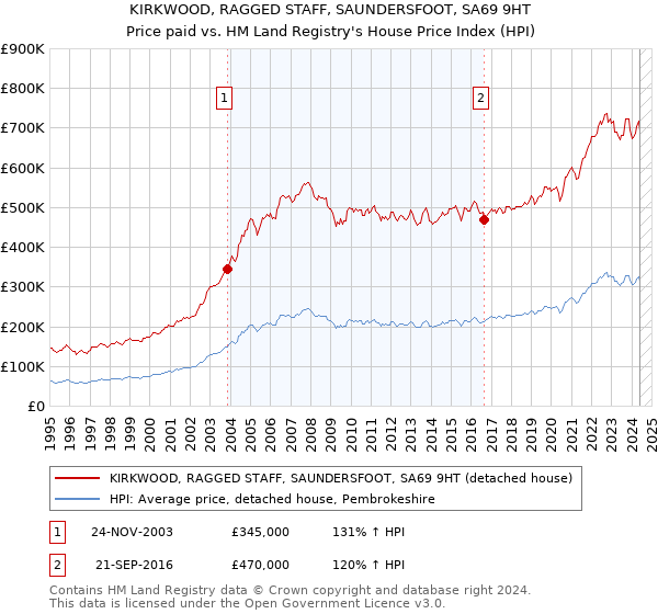 KIRKWOOD, RAGGED STAFF, SAUNDERSFOOT, SA69 9HT: Price paid vs HM Land Registry's House Price Index