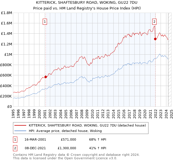 KITTERICK, SHAFTESBURY ROAD, WOKING, GU22 7DU: Price paid vs HM Land Registry's House Price Index