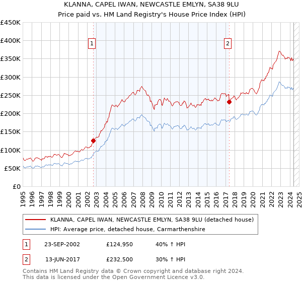 KLANNA, CAPEL IWAN, NEWCASTLE EMLYN, SA38 9LU: Price paid vs HM Land Registry's House Price Index