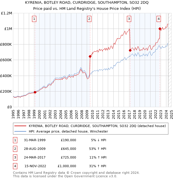 KYRENIA, BOTLEY ROAD, CURDRIDGE, SOUTHAMPTON, SO32 2DQ: Price paid vs HM Land Registry's House Price Index