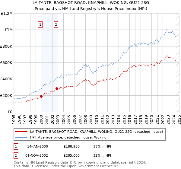 LA TANTE, BAGSHOT ROAD, KNAPHILL, WOKING, GU21 2SG: Price paid vs HM Land Registry's House Price Index