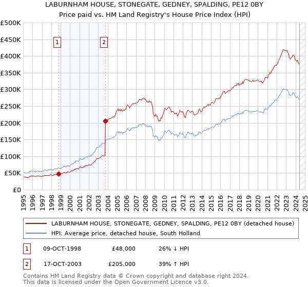 LABURNHAM HOUSE, STONEGATE, GEDNEY, SPALDING, PE12 0BY: Price paid vs HM Land Registry's House Price Index