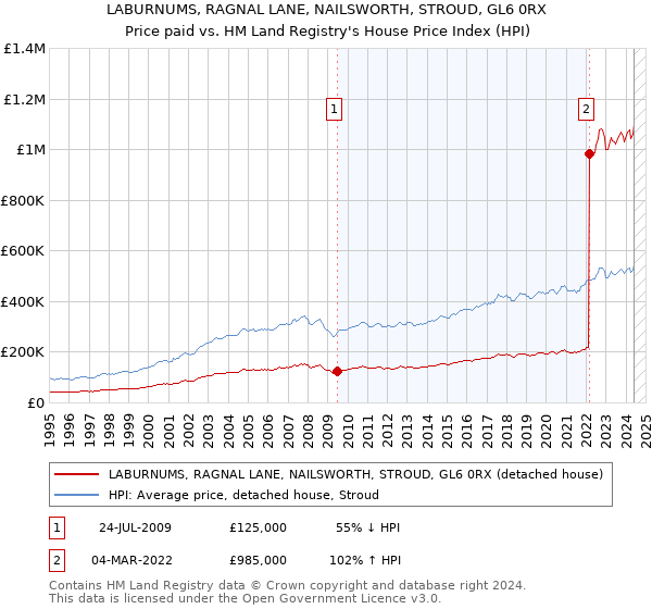 LABURNUMS, RAGNAL LANE, NAILSWORTH, STROUD, GL6 0RX: Price paid vs HM Land Registry's House Price Index