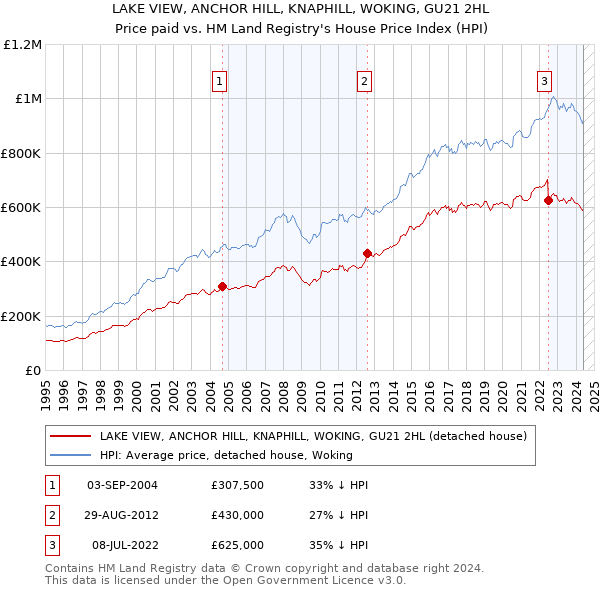 LAKE VIEW, ANCHOR HILL, KNAPHILL, WOKING, GU21 2HL: Price paid vs HM Land Registry's House Price Index