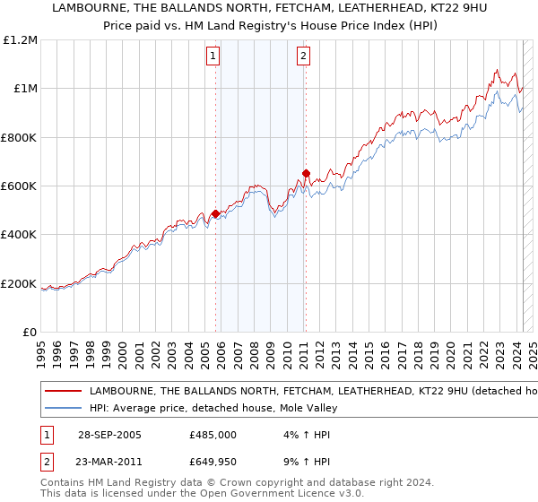 LAMBOURNE, THE BALLANDS NORTH, FETCHAM, LEATHERHEAD, KT22 9HU: Price paid vs HM Land Registry's House Price Index