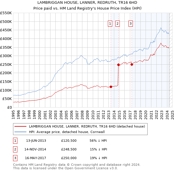 LAMBRIGGAN HOUSE, LANNER, REDRUTH, TR16 6HD: Price paid vs HM Land Registry's House Price Index