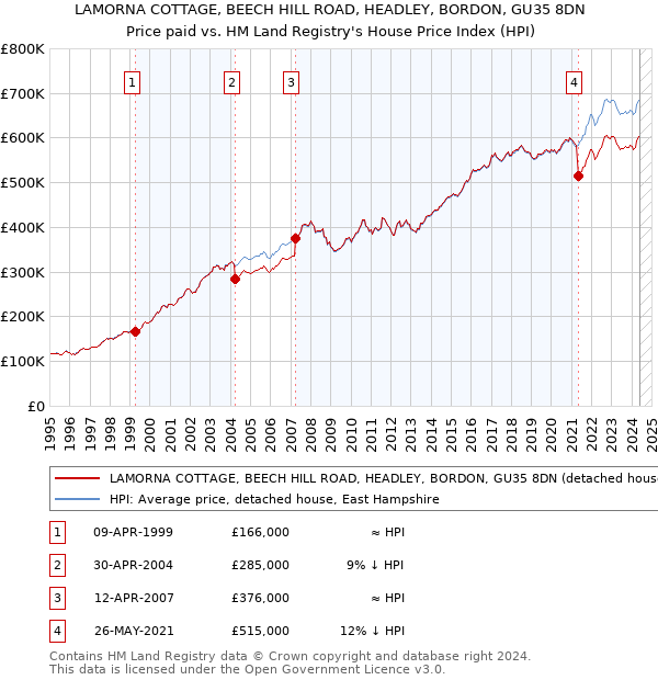 LAMORNA COTTAGE, BEECH HILL ROAD, HEADLEY, BORDON, GU35 8DN: Price paid vs HM Land Registry's House Price Index