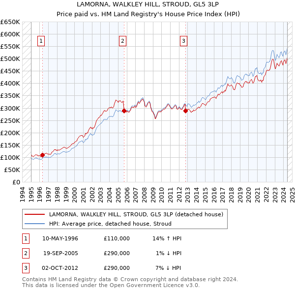 LAMORNA, WALKLEY HILL, STROUD, GL5 3LP: Price paid vs HM Land Registry's House Price Index