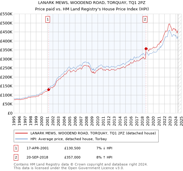 LANARK MEWS, WOODEND ROAD, TORQUAY, TQ1 2PZ: Price paid vs HM Land Registry's House Price Index