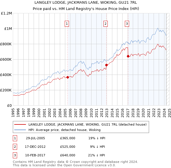 LANGLEY LODGE, JACKMANS LANE, WOKING, GU21 7RL: Price paid vs HM Land Registry's House Price Index