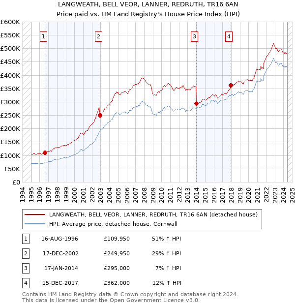 LANGWEATH, BELL VEOR, LANNER, REDRUTH, TR16 6AN: Price paid vs HM Land Registry's House Price Index