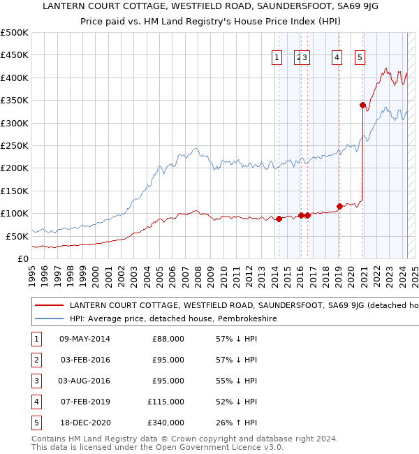 LANTERN COURT COTTAGE, WESTFIELD ROAD, SAUNDERSFOOT, SA69 9JG: Price paid vs HM Land Registry's House Price Index