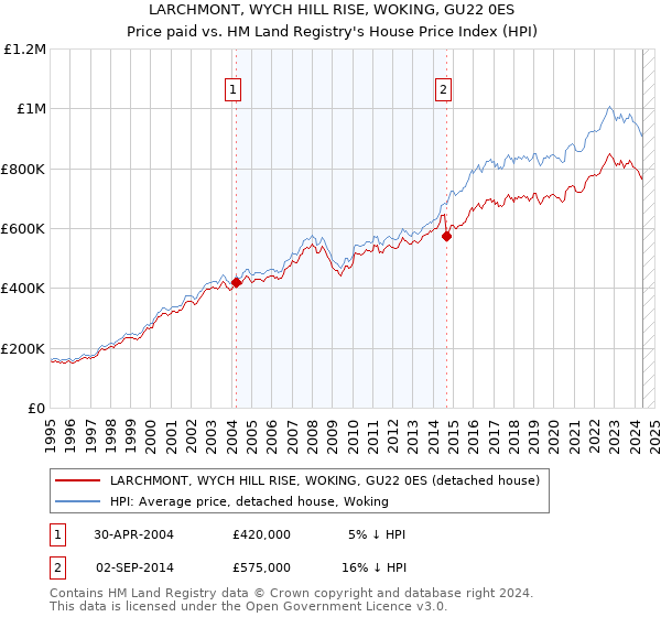 LARCHMONT, WYCH HILL RISE, WOKING, GU22 0ES: Price paid vs HM Land Registry's House Price Index