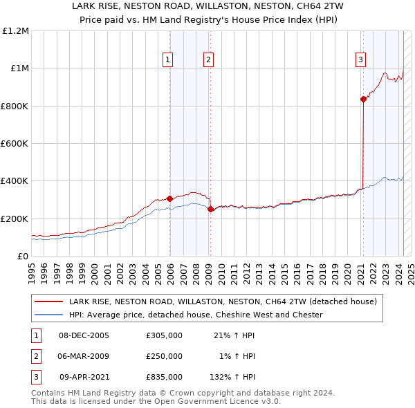 LARK RISE, NESTON ROAD, WILLASTON, NESTON, CH64 2TW: Price paid vs HM Land Registry's House Price Index