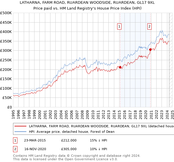 LATHARNA, FARM ROAD, RUARDEAN WOODSIDE, RUARDEAN, GL17 9XL: Price paid vs HM Land Registry's House Price Index