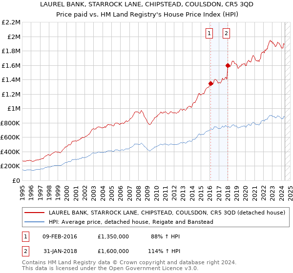 LAUREL BANK, STARROCK LANE, CHIPSTEAD, COULSDON, CR5 3QD: Price paid vs HM Land Registry's House Price Index