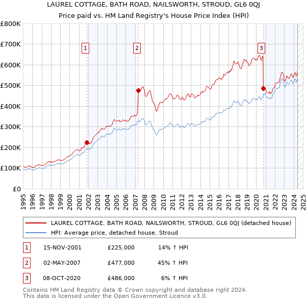 LAUREL COTTAGE, BATH ROAD, NAILSWORTH, STROUD, GL6 0QJ: Price paid vs HM Land Registry's House Price Index