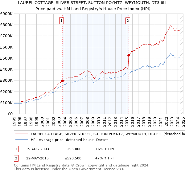 LAUREL COTTAGE, SILVER STREET, SUTTON POYNTZ, WEYMOUTH, DT3 6LL: Price paid vs HM Land Registry's House Price Index