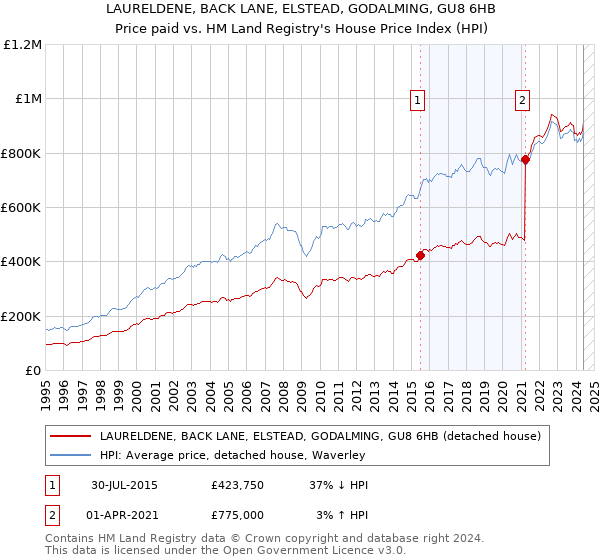 LAURELDENE, BACK LANE, ELSTEAD, GODALMING, GU8 6HB: Price paid vs HM Land Registry's House Price Index