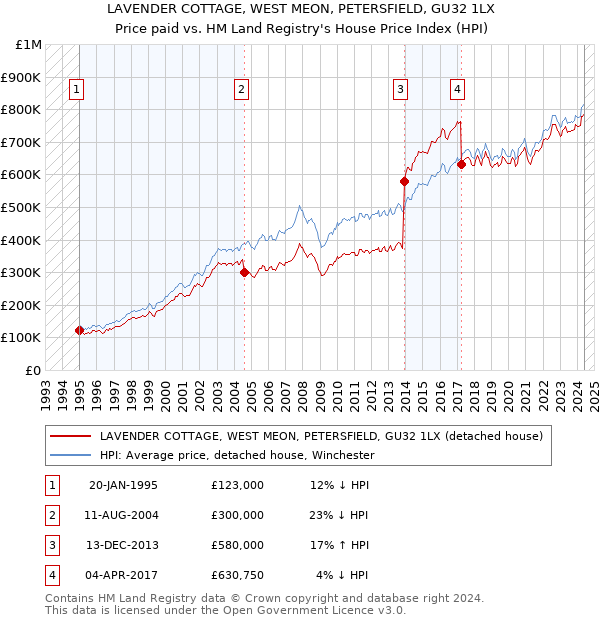 LAVENDER COTTAGE, WEST MEON, PETERSFIELD, GU32 1LX: Price paid vs HM Land Registry's House Price Index