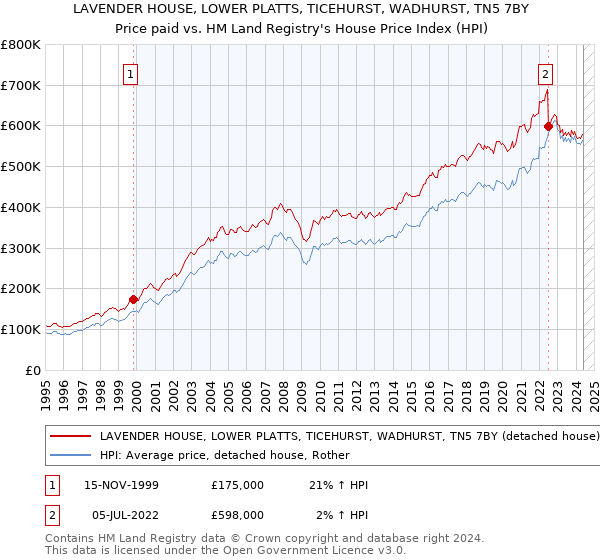 LAVENDER HOUSE, LOWER PLATTS, TICEHURST, WADHURST, TN5 7BY: Price paid vs HM Land Registry's House Price Index