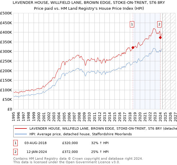 LAVENDER HOUSE, WILLFIELD LANE, BROWN EDGE, STOKE-ON-TRENT, ST6 8RY: Price paid vs HM Land Registry's House Price Index