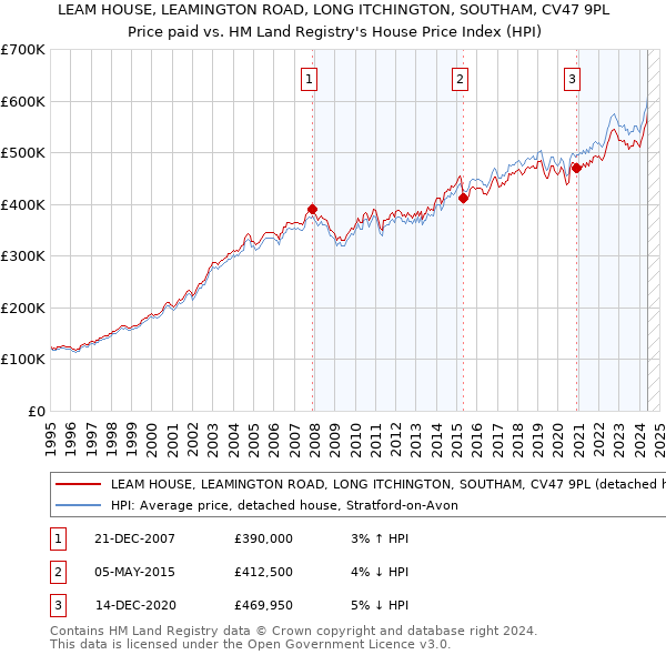 LEAM HOUSE, LEAMINGTON ROAD, LONG ITCHINGTON, SOUTHAM, CV47 9PL: Price paid vs HM Land Registry's House Price Index