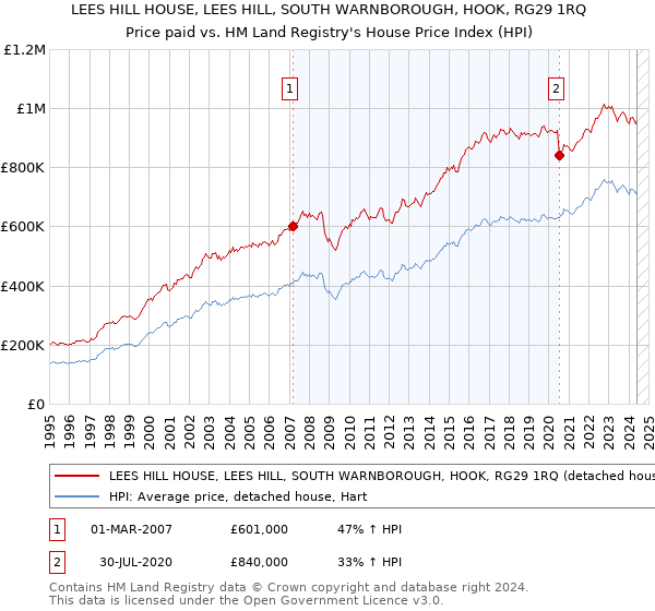 LEES HILL HOUSE, LEES HILL, SOUTH WARNBOROUGH, HOOK, RG29 1RQ: Price paid vs HM Land Registry's House Price Index