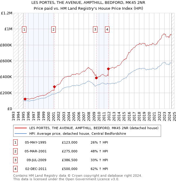 LES PORTES, THE AVENUE, AMPTHILL, BEDFORD, MK45 2NR: Price paid vs HM Land Registry's House Price Index